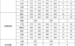 2024年全國各地高考分數(shù)線哪個省最低