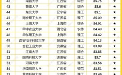 2024年全國大學(xué)排名最新排名