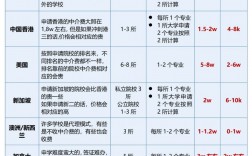 留學(xué)機構(gòu)給申請的費用
