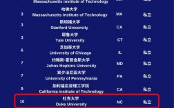 杜克大學相當于國內什么檔次？什么水平？