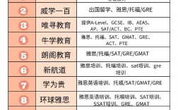 學(xué)雅思哪家培訓(xùn)機構(gòu)最好