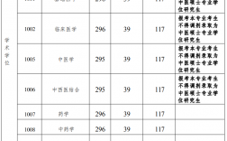 廣州中醫(yī)藥大學(xué)研究生分?jǐn)?shù)線(中國考研網(wǎng))