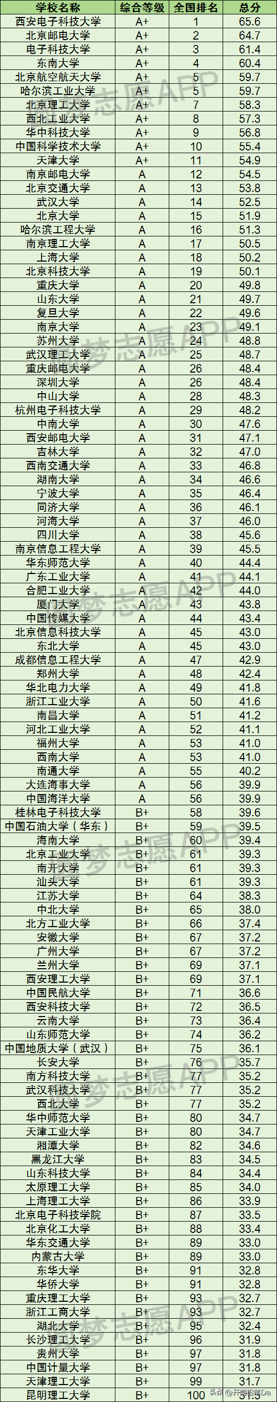 通信工程專業(yè)排名(通信排名全國(guó)大學(xué)排名)-圖1