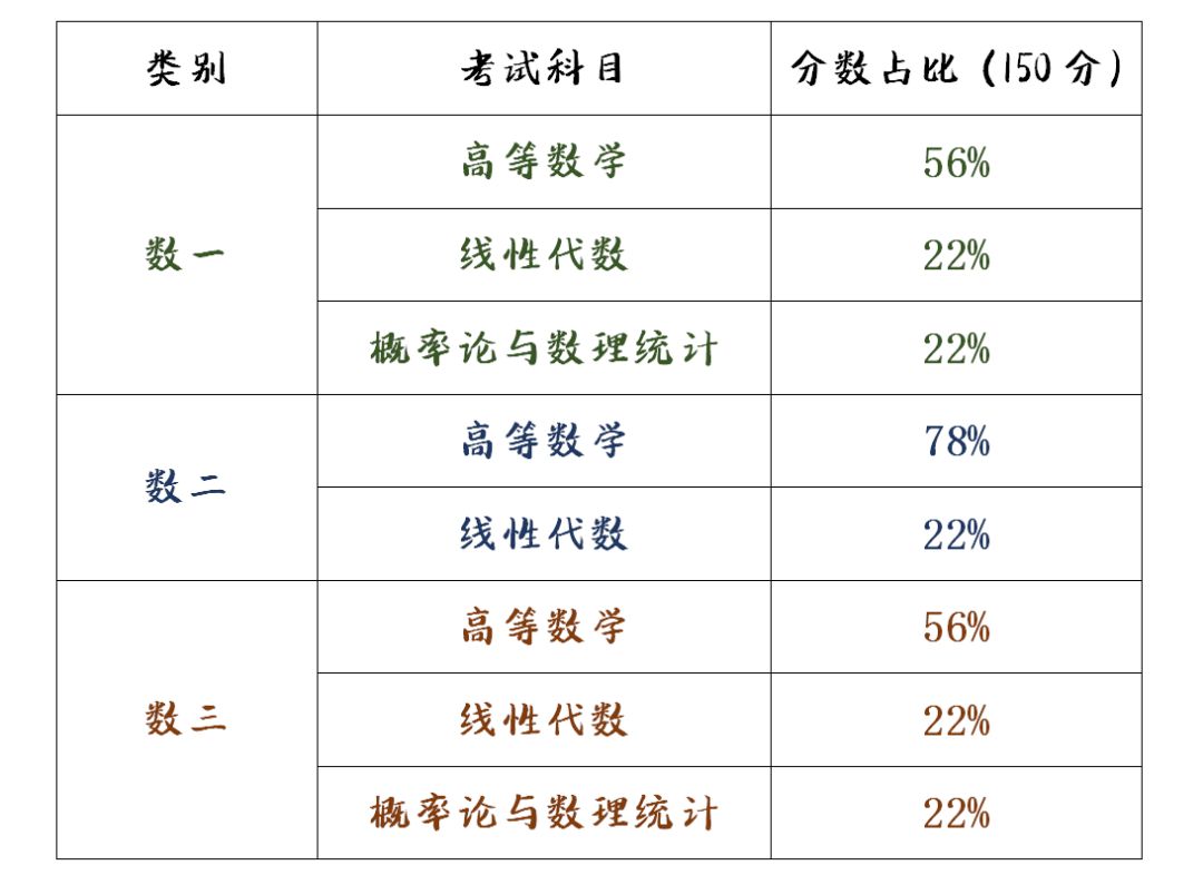 數(shù)一分值占比(考研數(shù)學(xué)一滿分是多少)-圖1