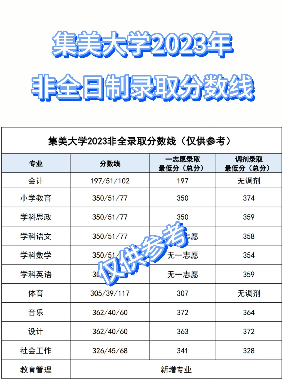 集美大學考研分數線2023(集美大學考研招生簡章)-圖1 集美大學考研分數線2023(集美大學考研招生簡章)-圖1