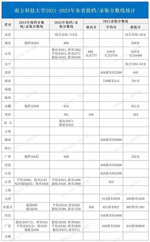 南方科技大學錄取分數線2023(南科大2023高考分數線及位次)-圖1