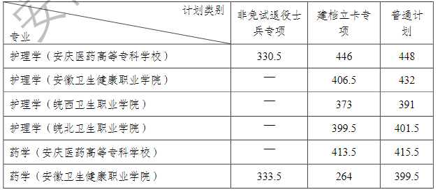 安徽醫科大學2023錄取分數線(口腔醫學專業最低錄取分數線)-圖1