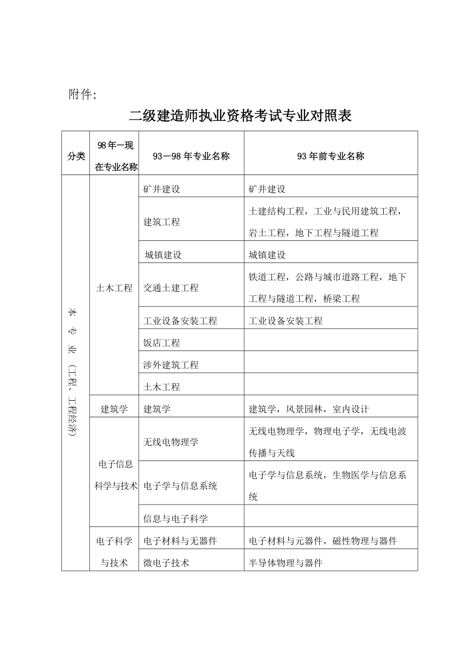 二建哪個(gè)專(zhuān)業(yè)含金量高-圖1