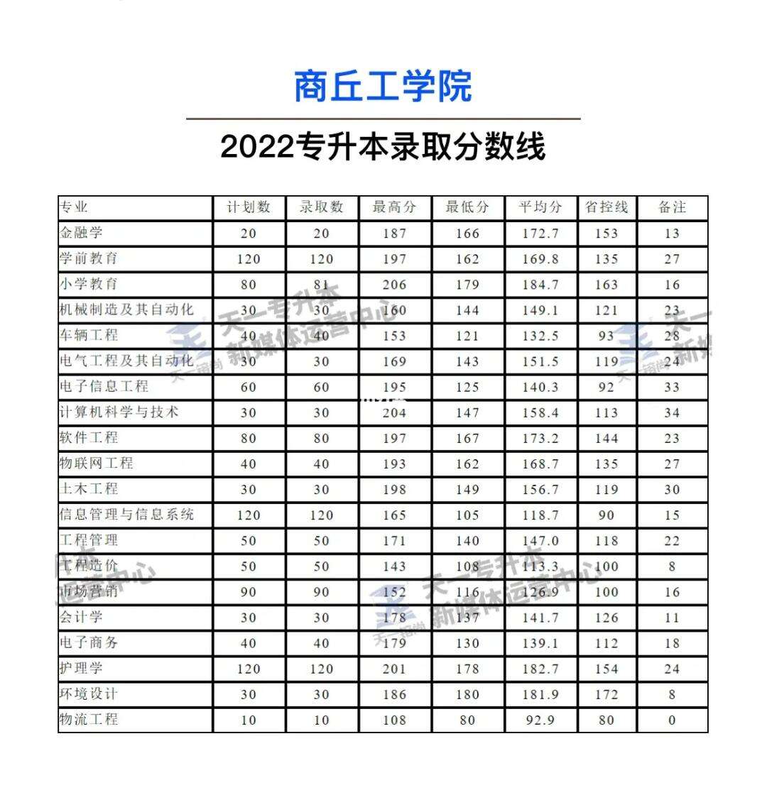 2024年商丘工學(xué)院專科分?jǐn)?shù)線-圖1
