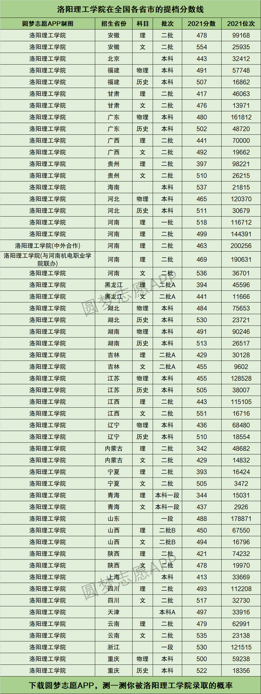 2024年洛陽理工學院專科錄取分數線-圖1