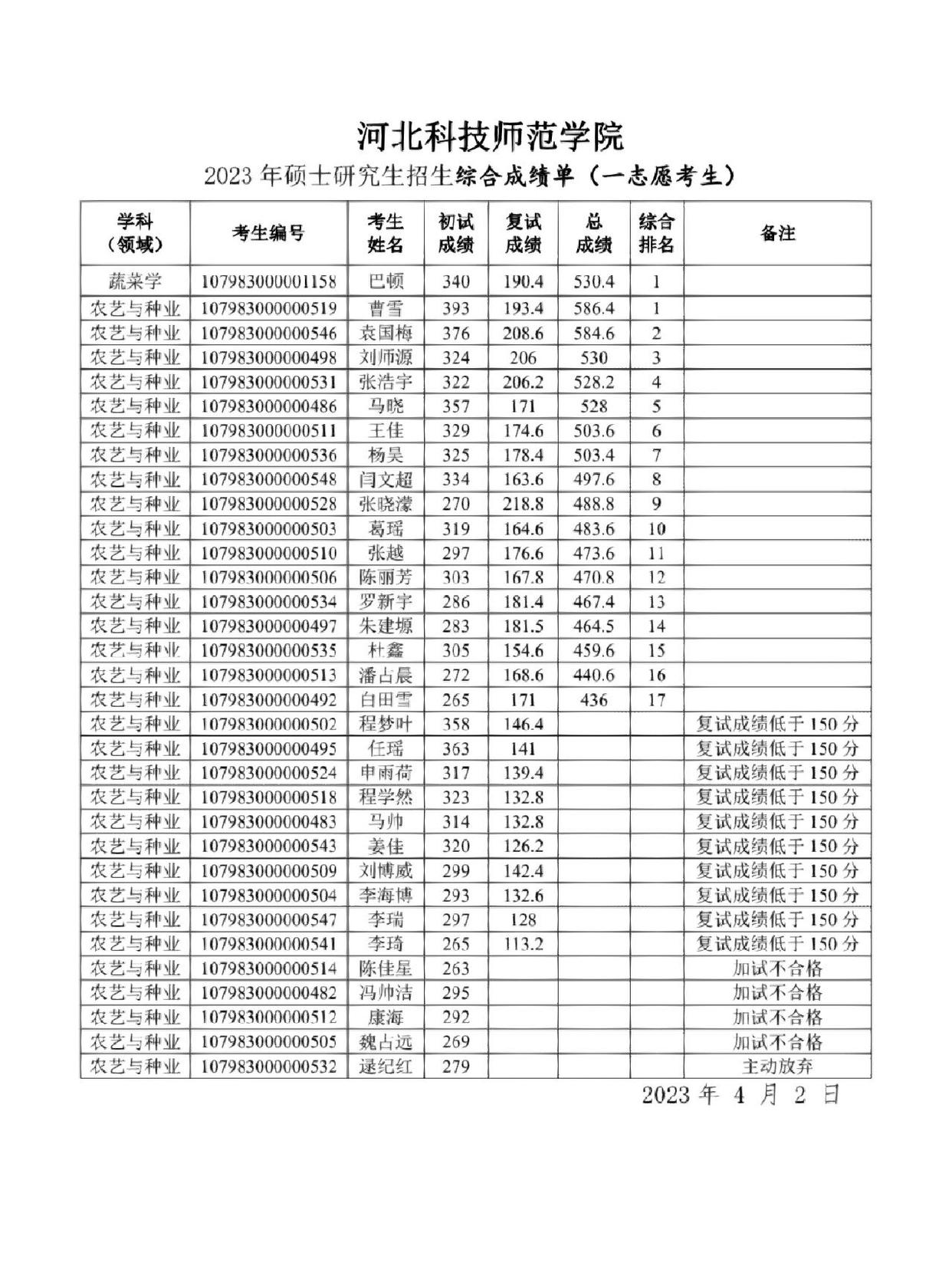 河北科技師范學院考研好考嗎？復試刷人厲害嗎？-圖1