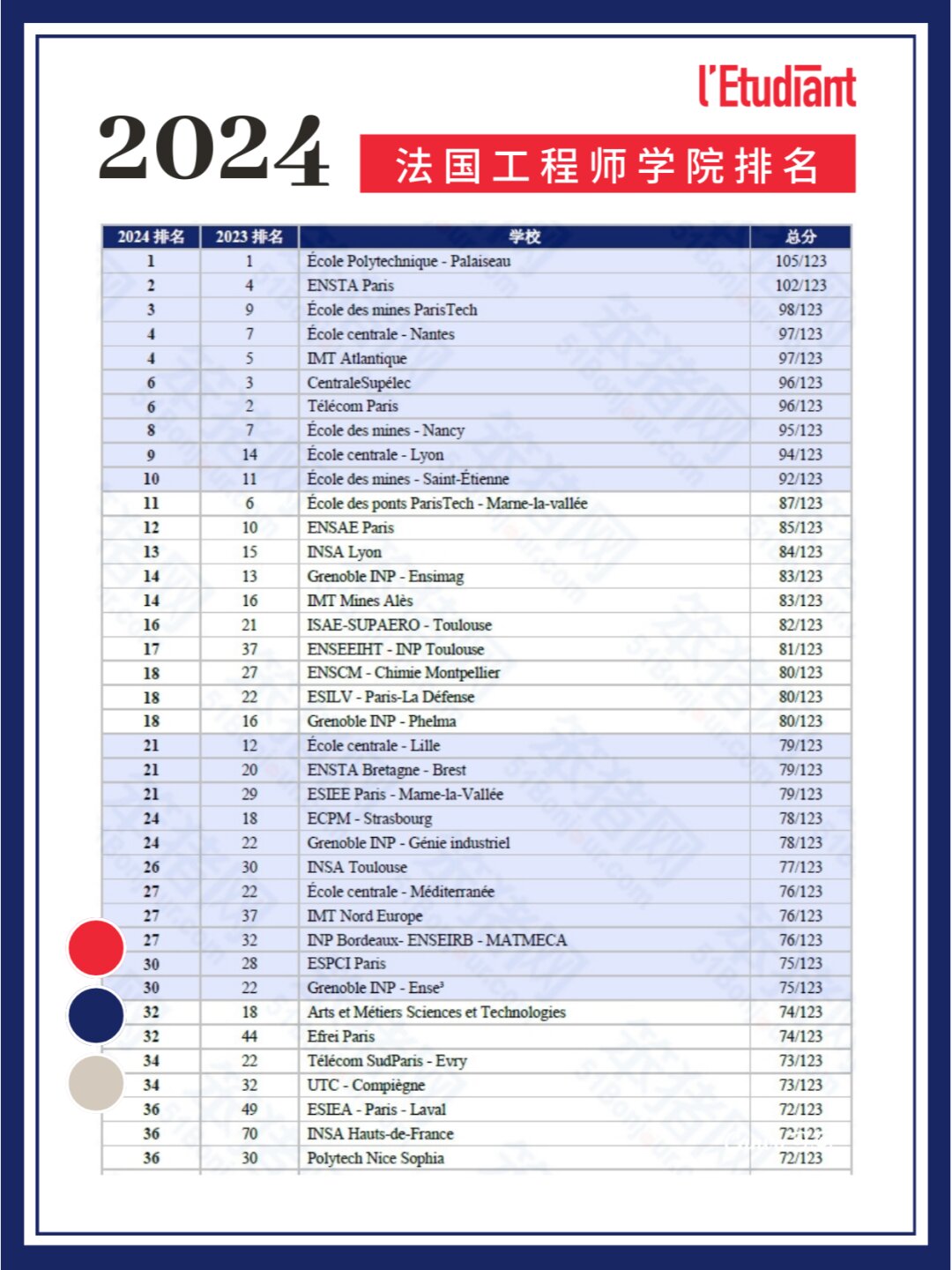 巴黎理工學(xué)院相當(dāng)于國內(nèi)什么檔次？什么水平？-圖1