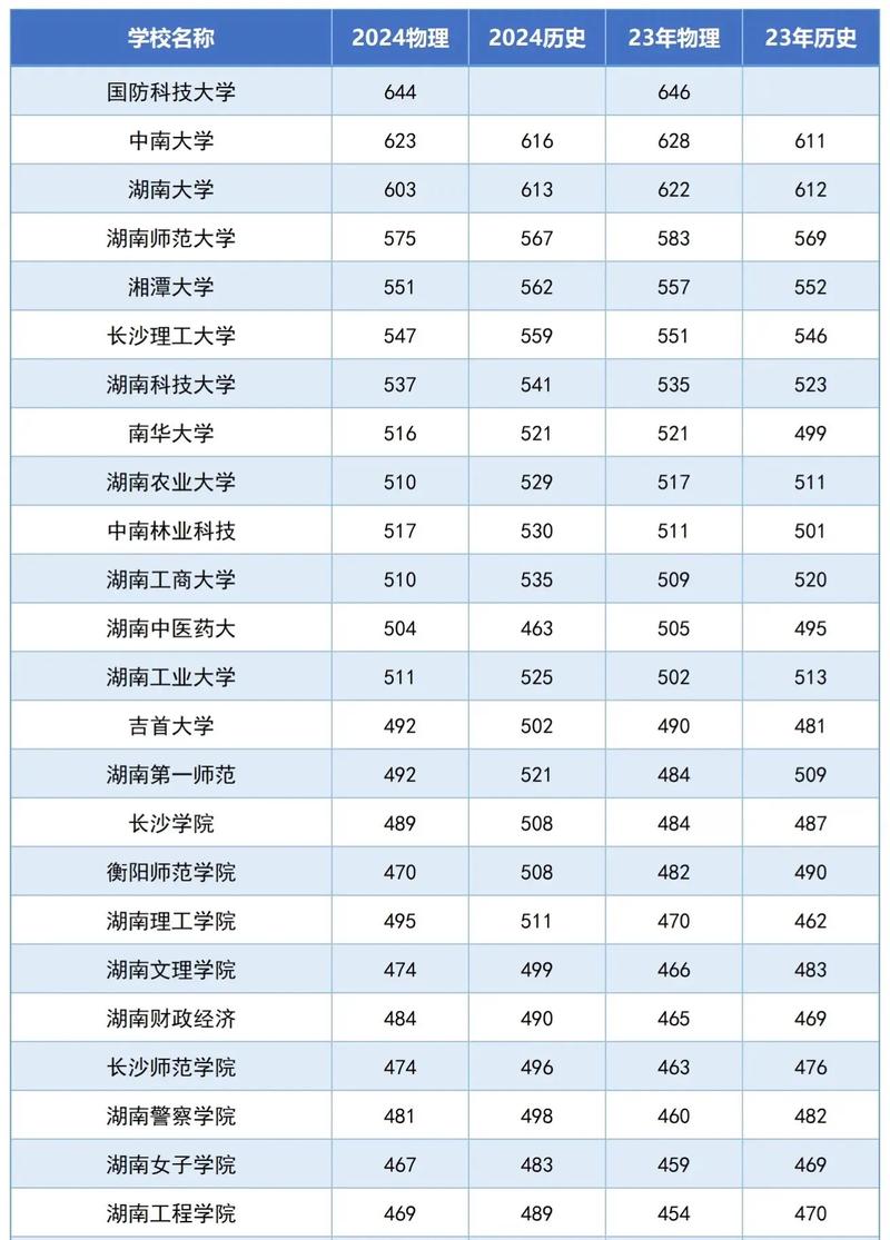 湖南二本錄取分?jǐn)?shù)線2024-圖1