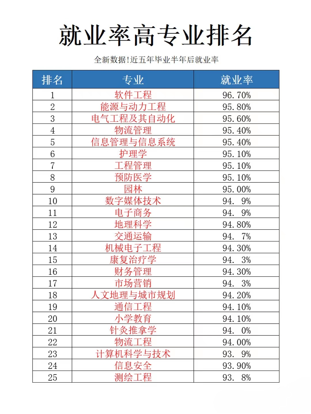 就業率高的50個專業有哪些-圖1