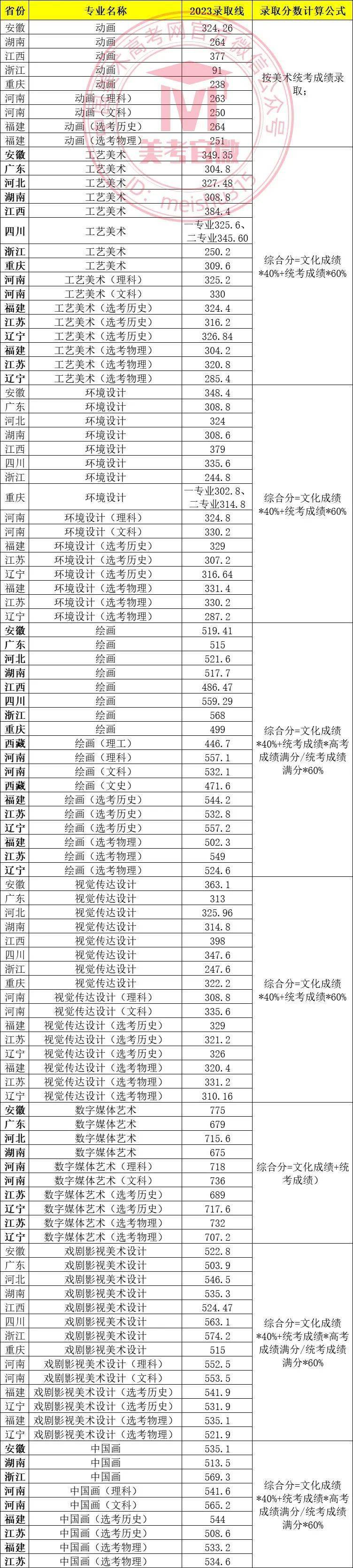 2024年美術生?？茖W校排名及分數線-圖1