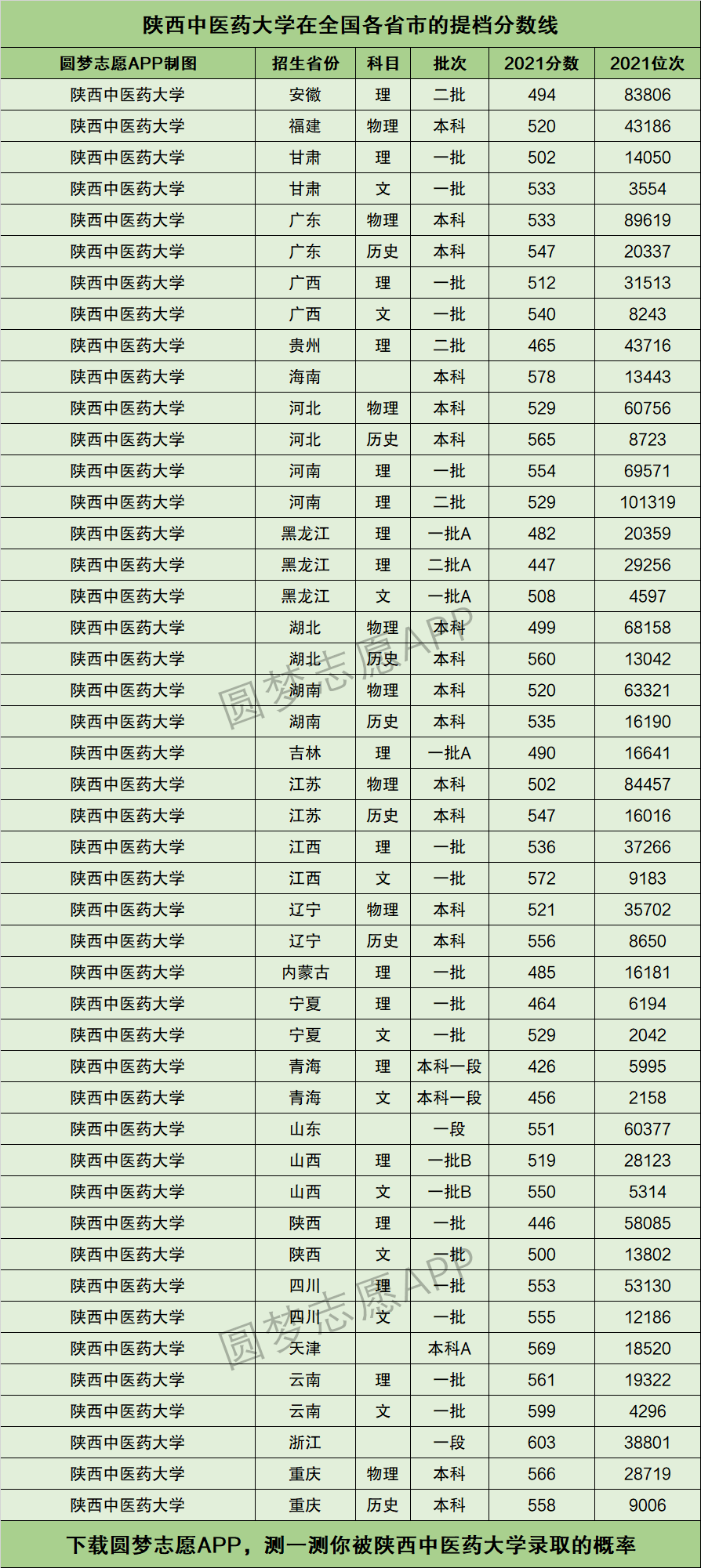 2024年咸陽中醫學院錄取分數線是多少-圖1