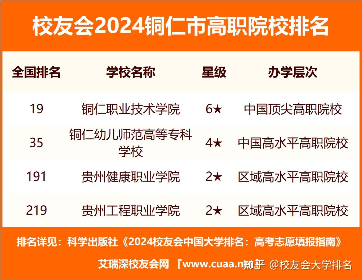 2024年銅仁職業(yè)技術(shù)學(xué)院排名-圖1