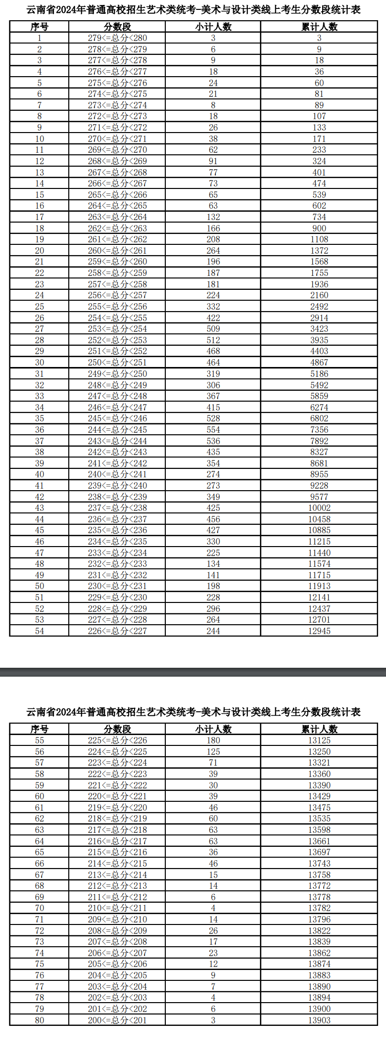 2024年藝術(shù)生高考分?jǐn)?shù)線-圖1
