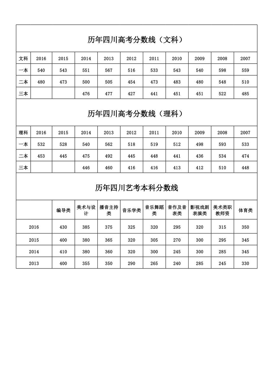 四川高考歷年分數(shù)線-圖1