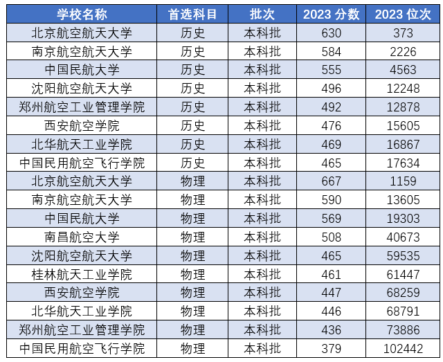 2024年航空學(xué)校錄取分?jǐn)?shù)線(xiàn)-圖1