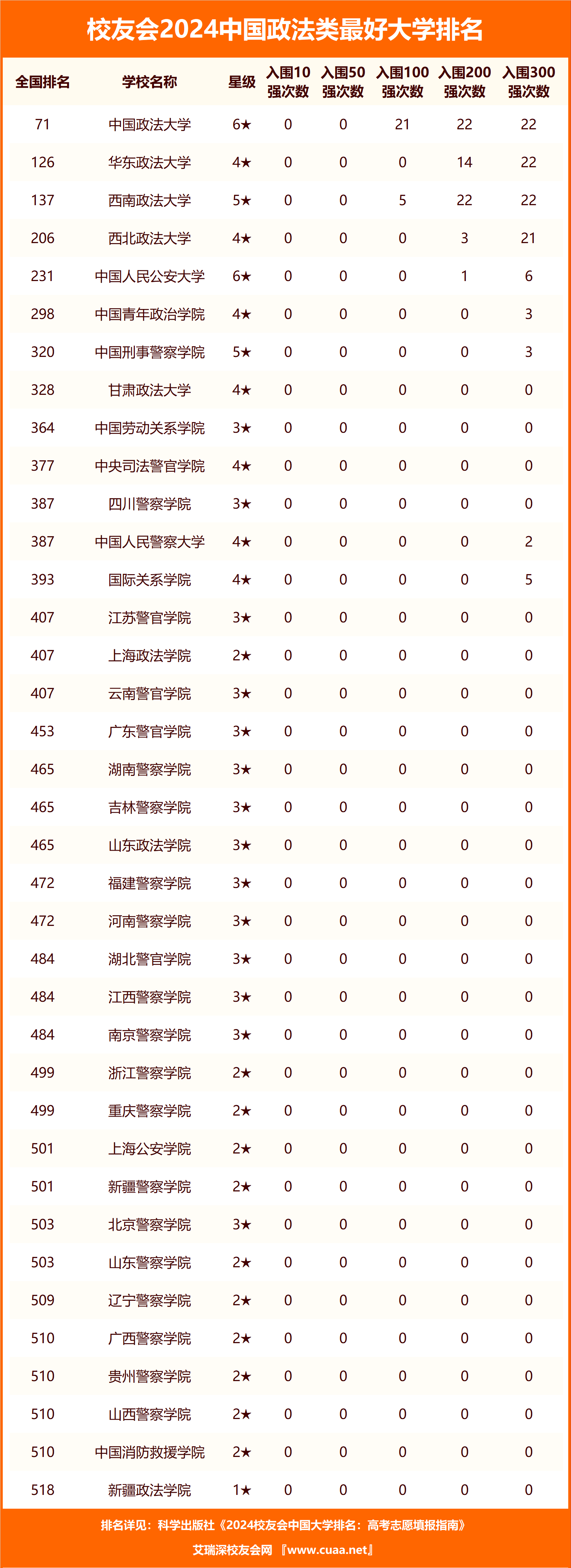 中國政法大學全國排名-圖1
