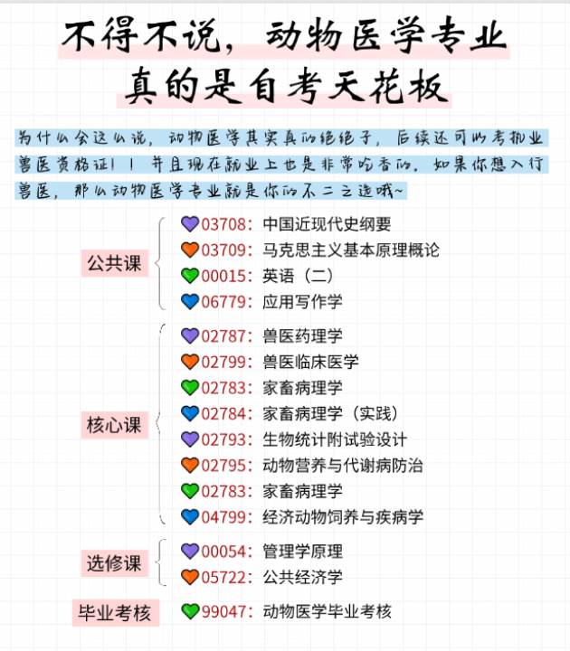 不得不說，動物醫(yī)學(xué)真實自考的天花板，可考獸醫(yī)證-圖1