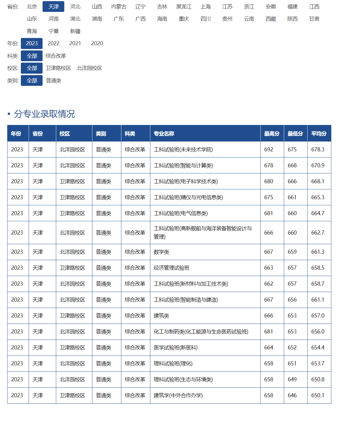 天津大學考研分數線-圖1