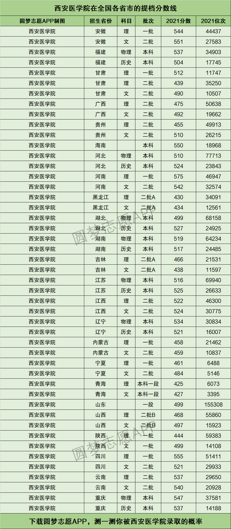 西安醫(yī)學(xué)院錄取分?jǐn)?shù)線(xiàn)(3)-圖1