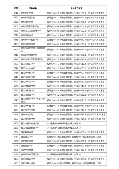 泉州醫高專中考錄取分數線-圖1