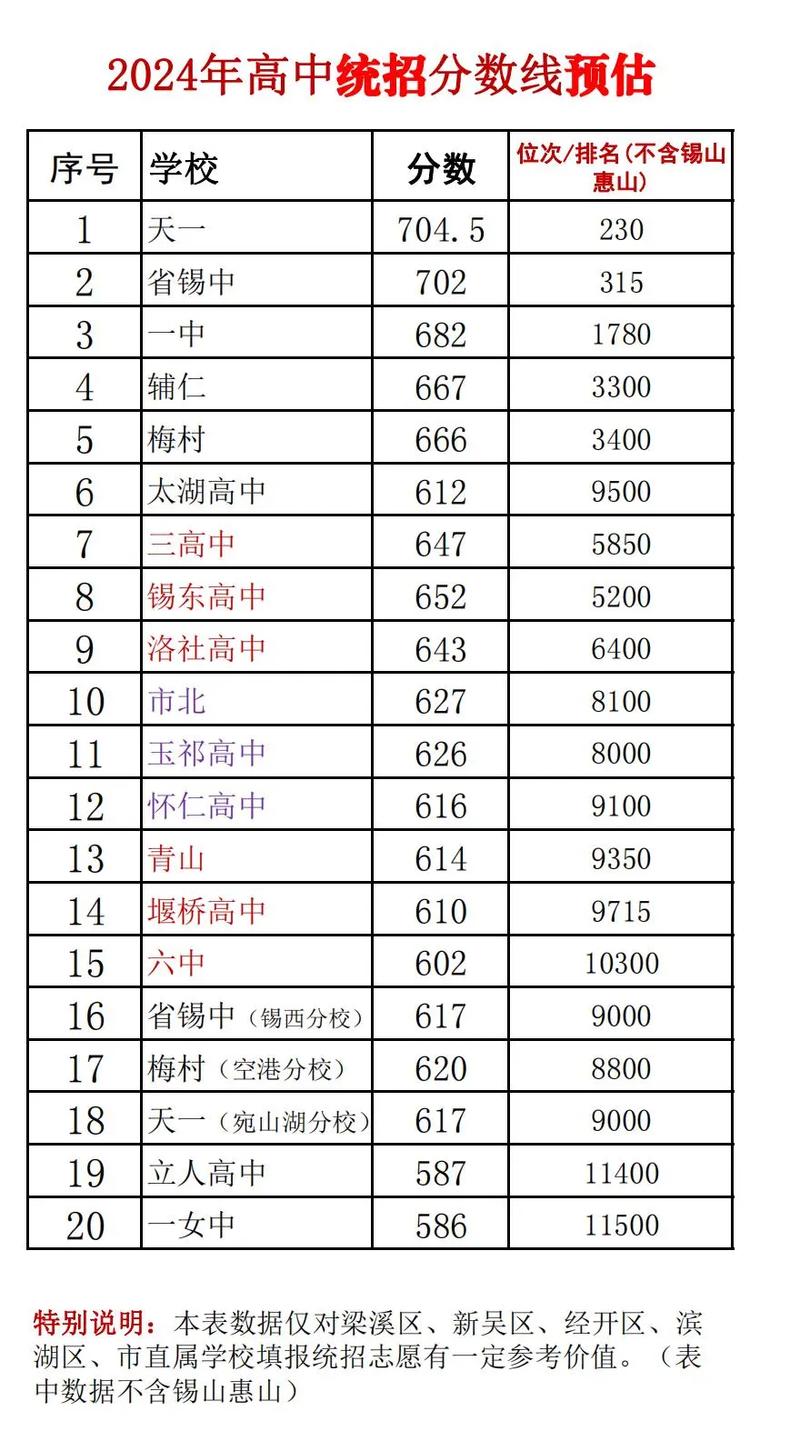 無錫師范錄取分?jǐn)?shù)線-圖1