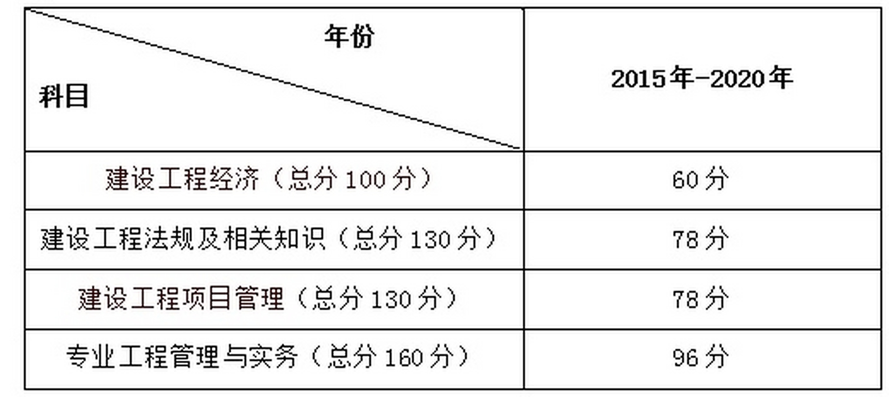 一級(jí)建造師分?jǐn)?shù)線-圖1