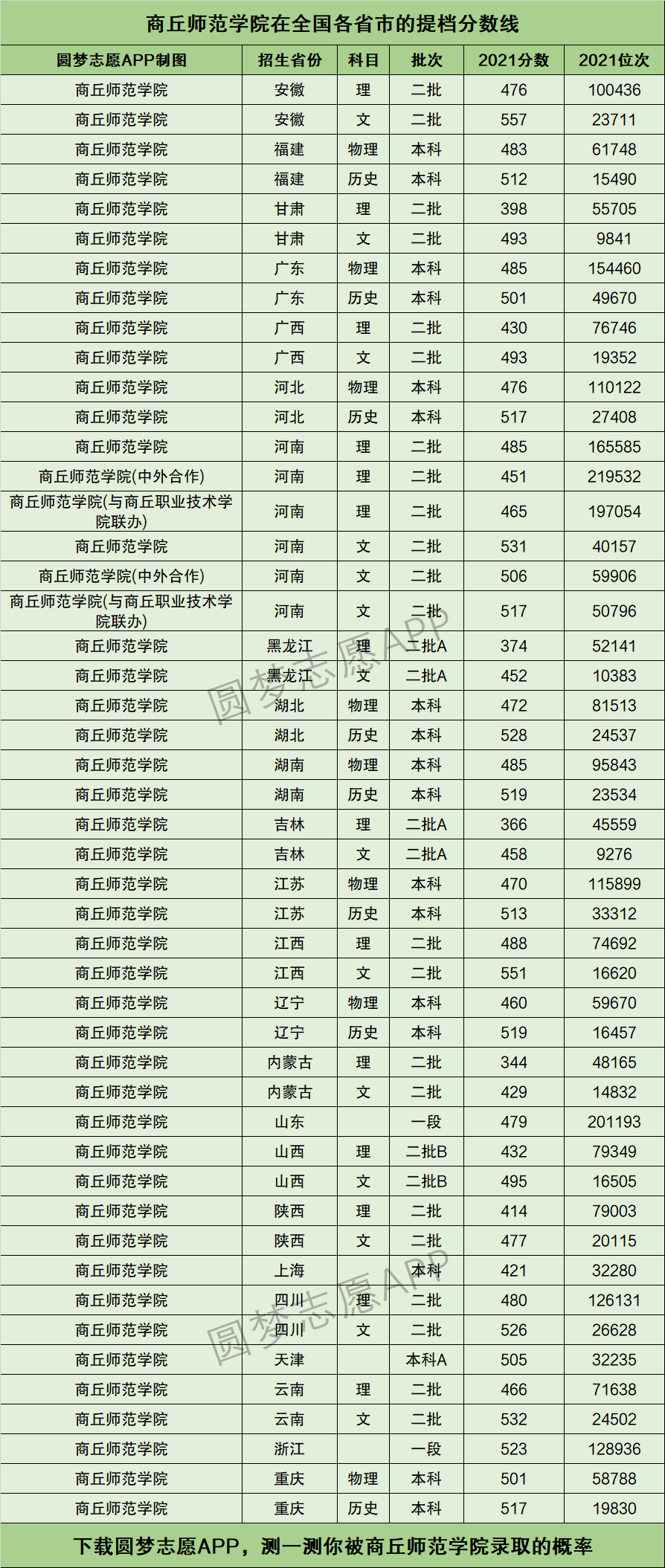 商丘師范學(xué)院錄取分?jǐn)?shù)線(xiàn)-圖1