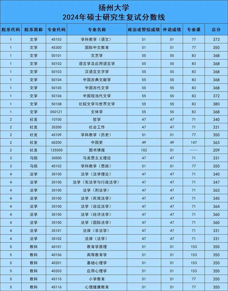 揚(yáng)州大學(xué)研究生分?jǐn)?shù)線(詳解)-圖1