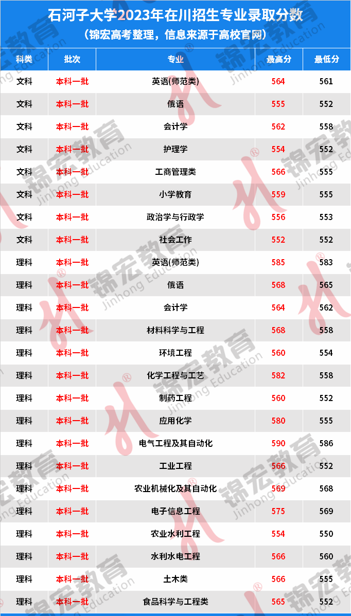 石河子大學科技學院分數(shù)線(詳解)-圖1
