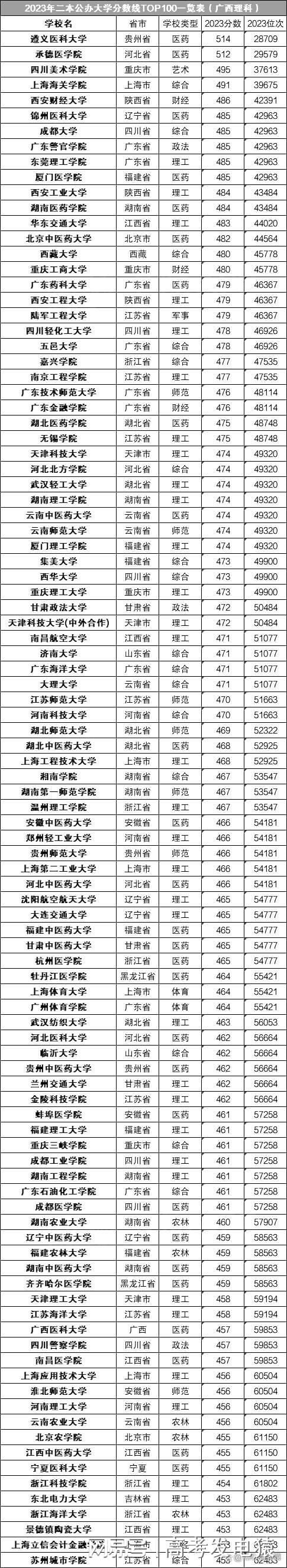 全國二本大學(xué)錄取分?jǐn)?shù)線表-圖1