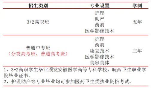 2025合肥醫(yī)藥衛(wèi)生學校3+2招生專業(yè)全解析｜報考指南+面試要求，助你精準規(guī)劃醫(yī)學之路-圖1